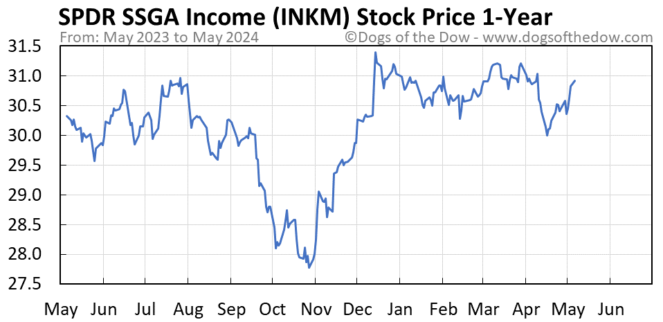 INKM 1-year stock price chart