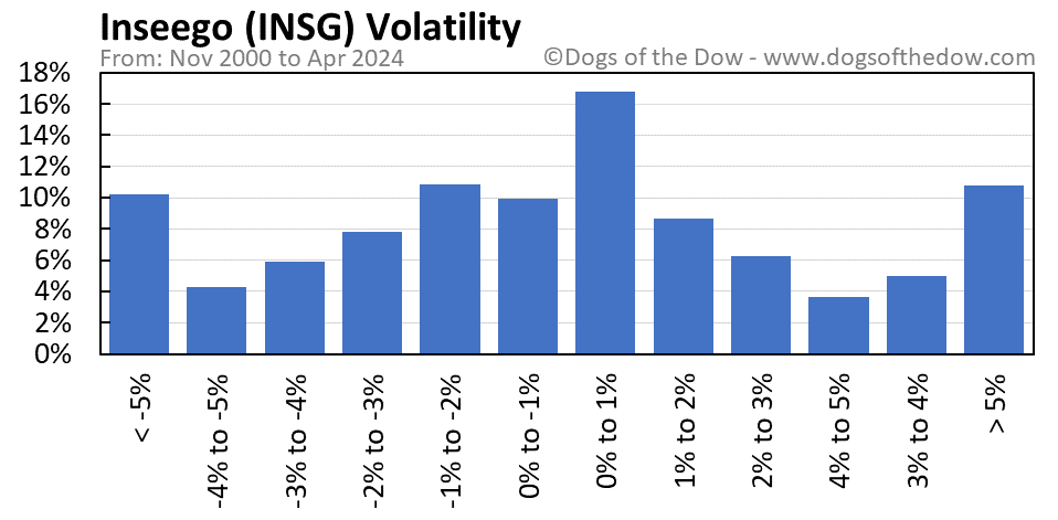 INSG volatility chart