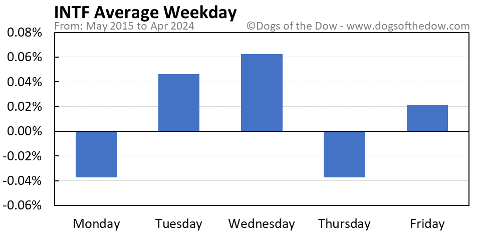 INTF average weekday chart
