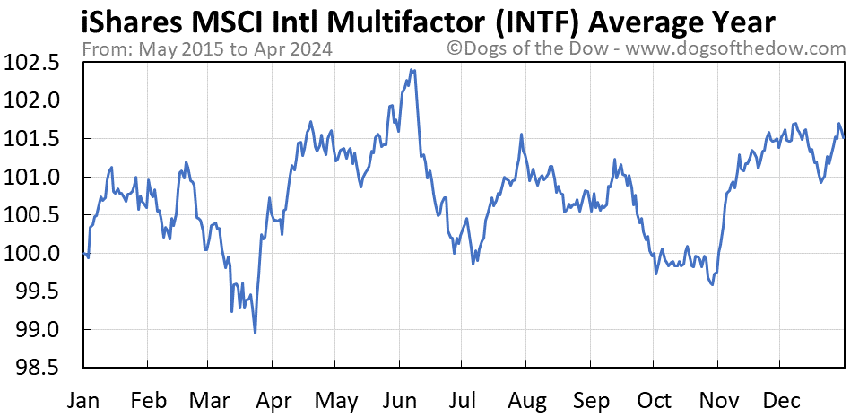 INTF average year chart