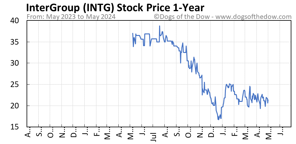 INTG 1-year stock price chart
