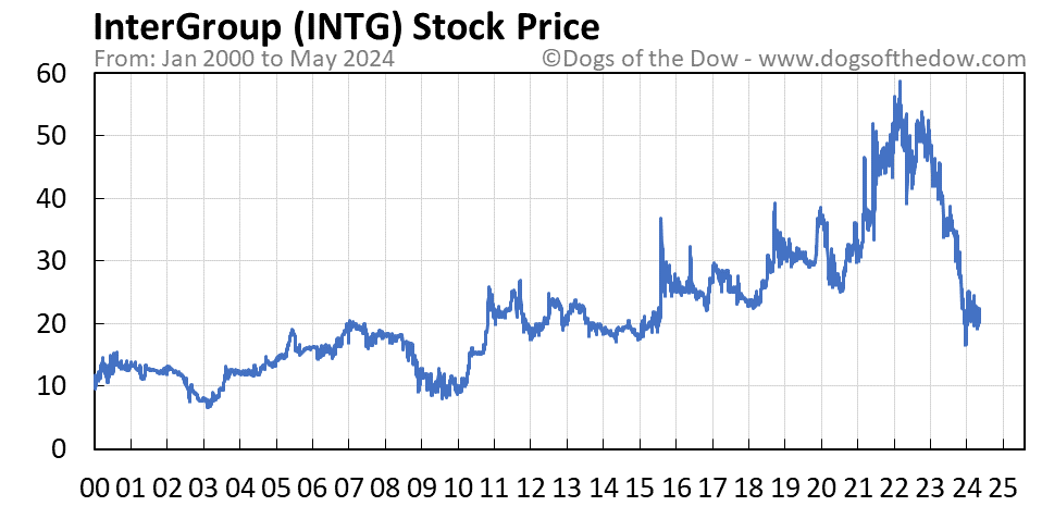 INTG stock price chart