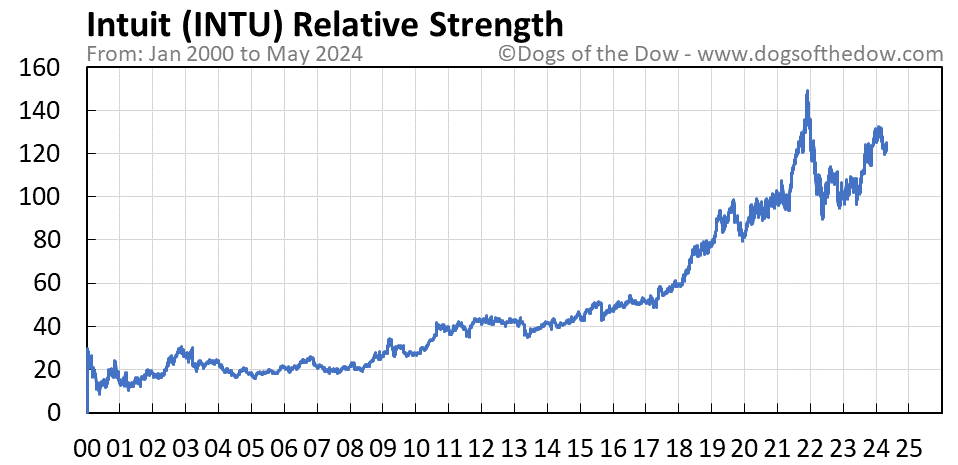 INTU relative strength chart