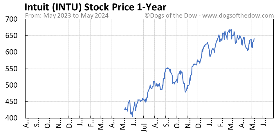 INTU 1-year stock price chart