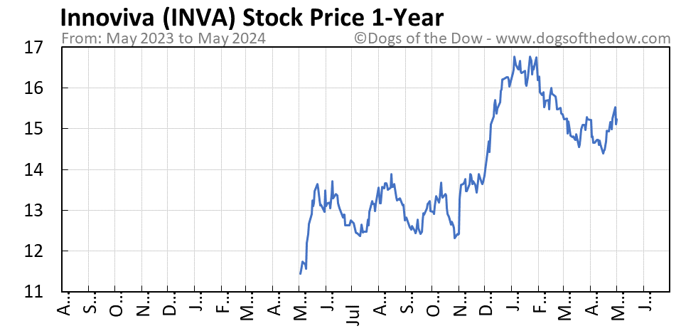 INVA 1-year stock price chart