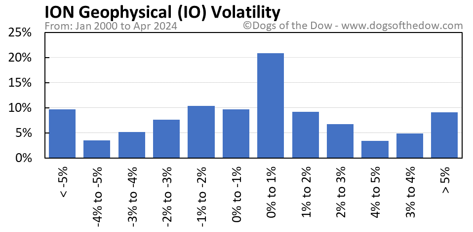 IO volatility chart