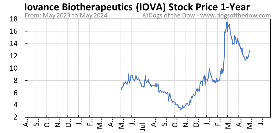 IOVA 1-year stock price chart