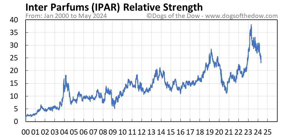IPAR relative strength chart