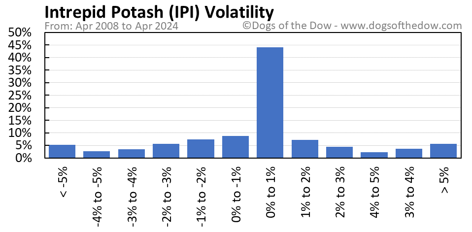 IPI volatility chart