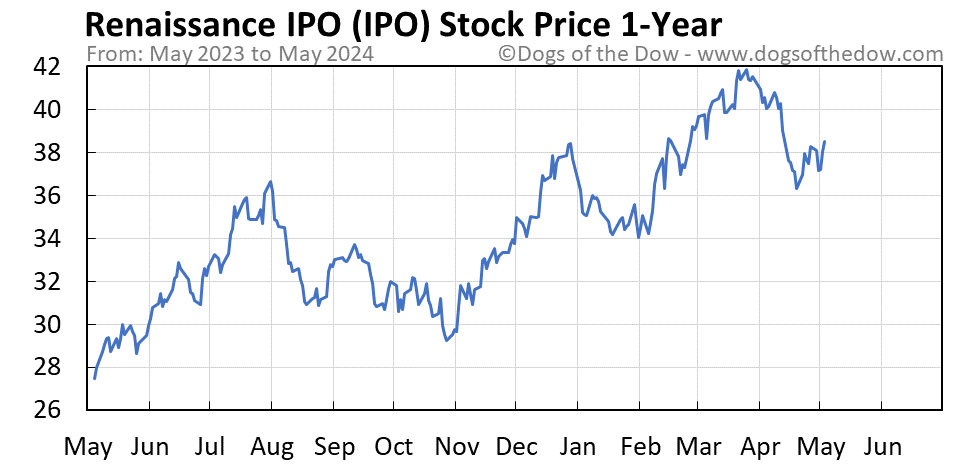 IPO 1-year stock price chart