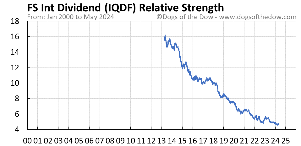 IQDF relative strength chart