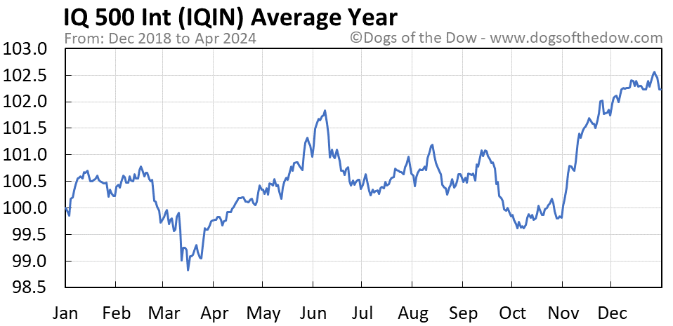 IQIN average year chart