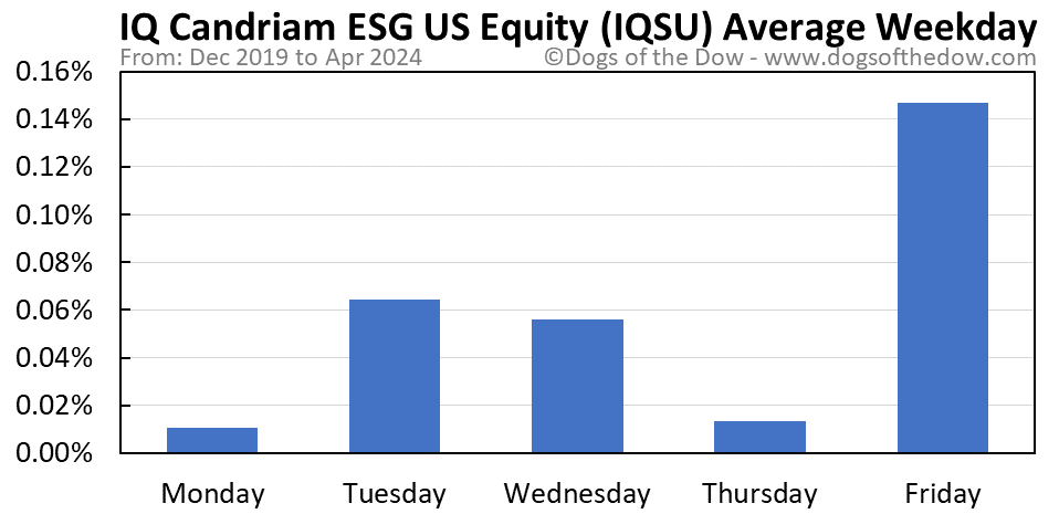 IQSU average weekday chart