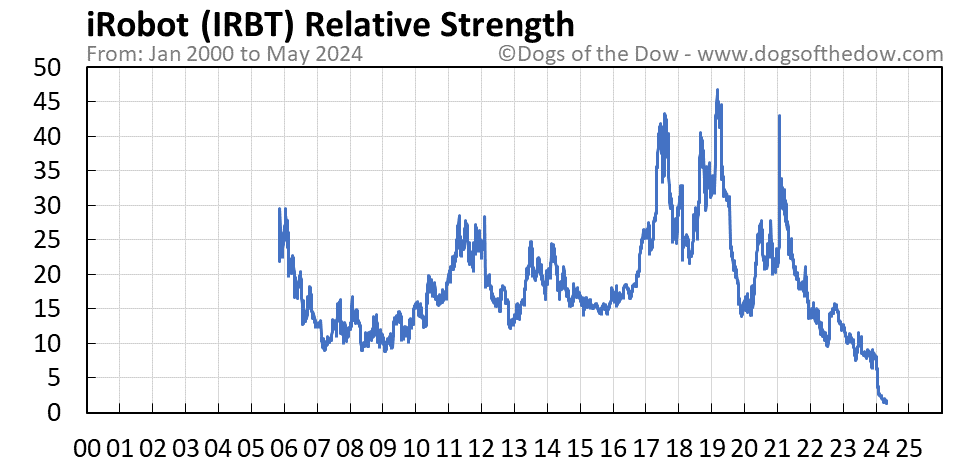 IRBT relative strength chart