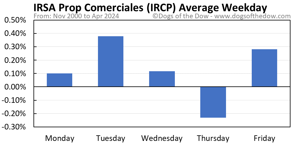 IRCP average weekday chart