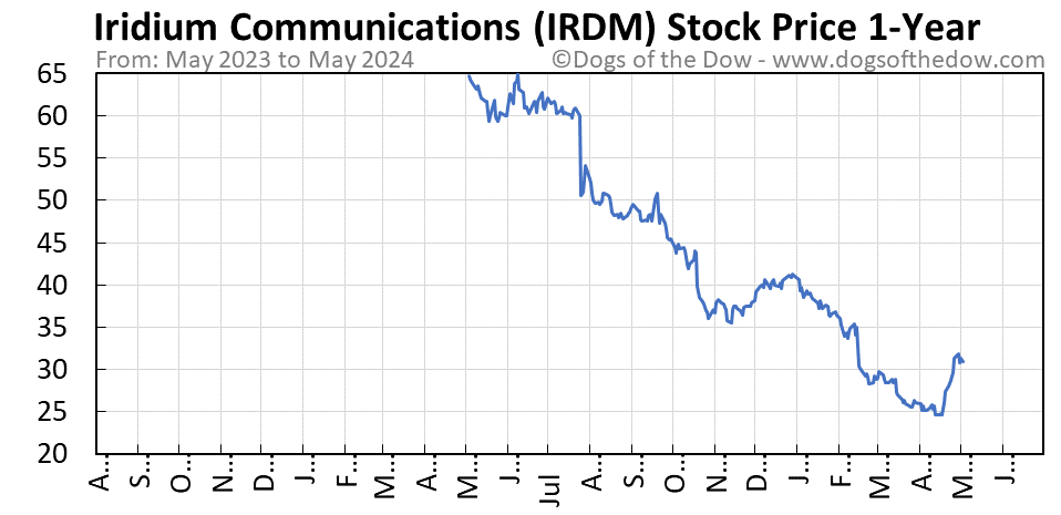 IRDM 1-year stock price chart