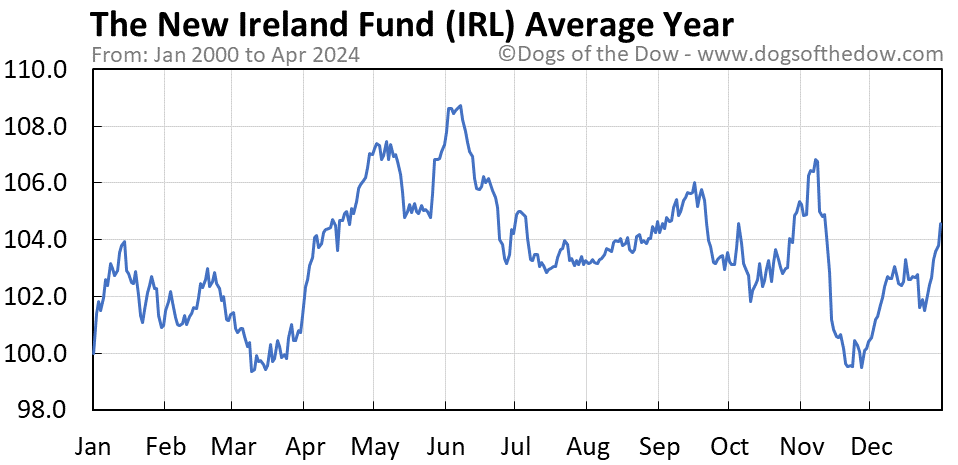 IRL average year chart