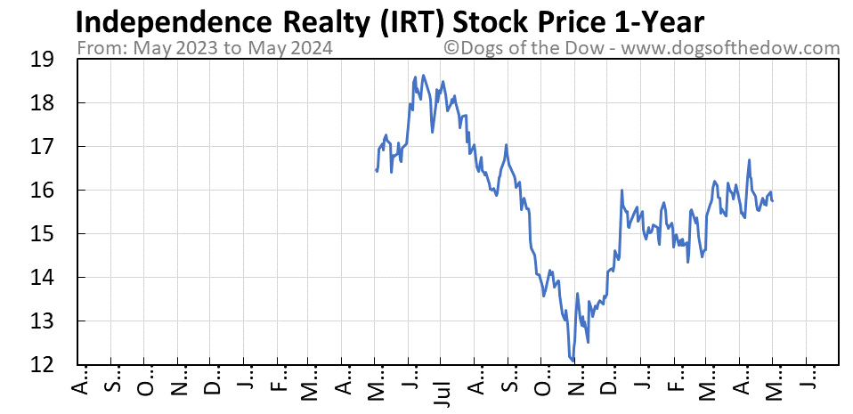 IRT 1-year stock price chart