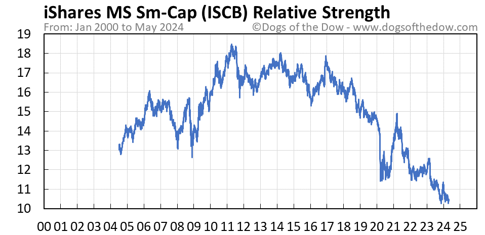 ISCB relative strength chart