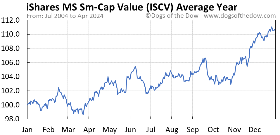 ISCV average year chart