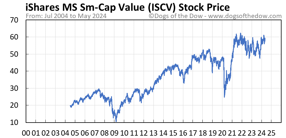 ISCV stock price chart