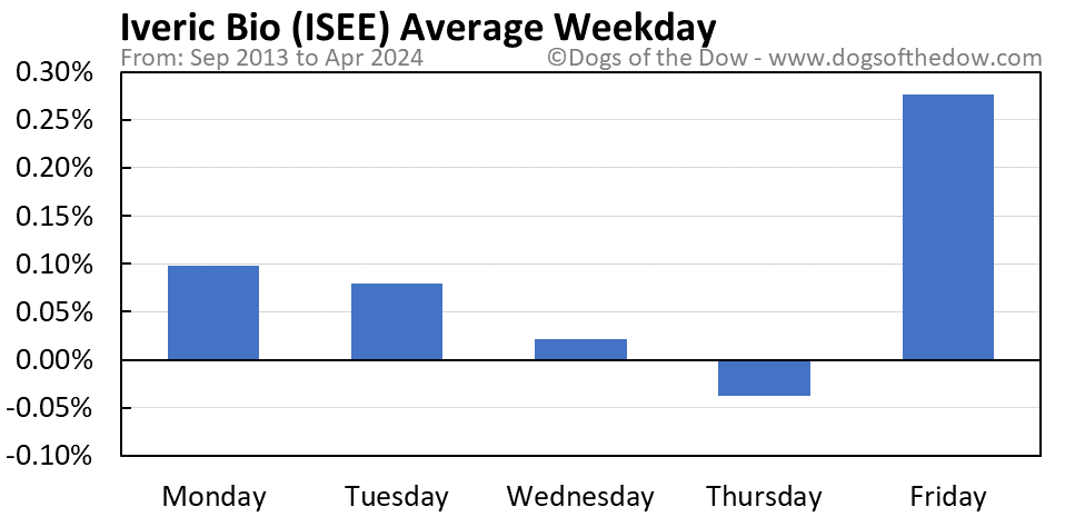 ISEE average weekday chart