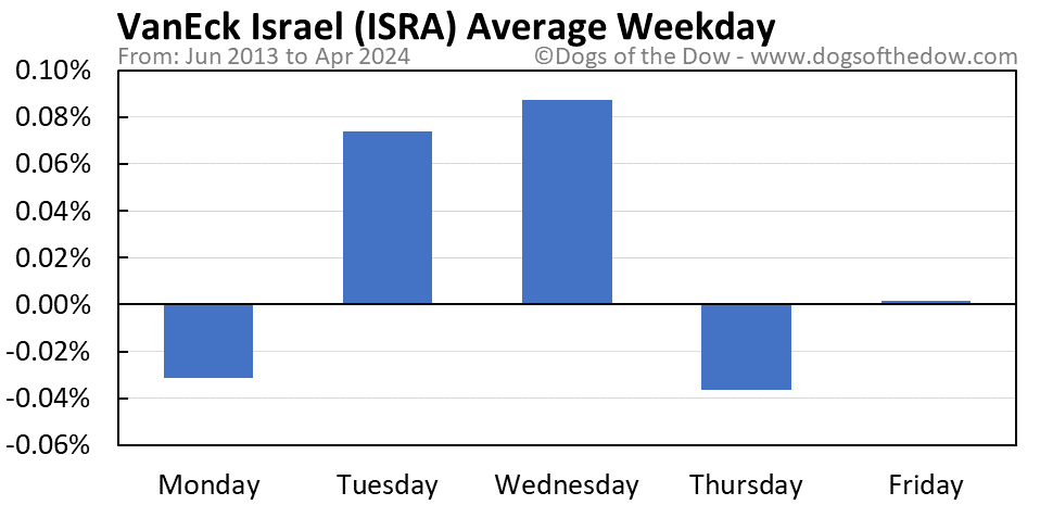 ISRA average weekday chart