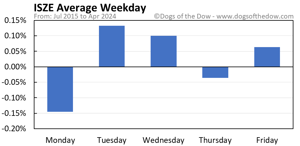 ISZE average weekday chart