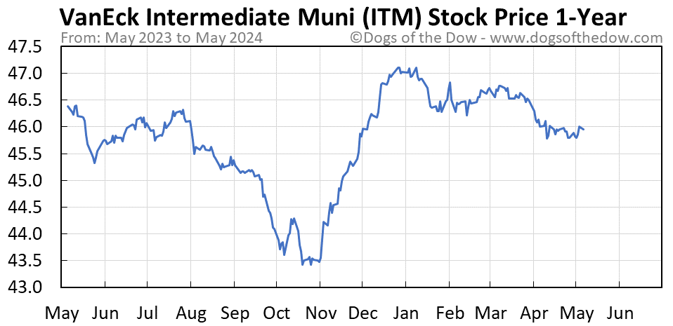 ITM 1-year stock price chart