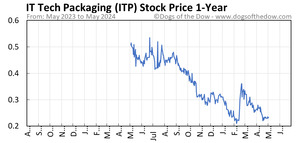 Itp Stock Price Today Plus 7 Insightful Charts Dogs Of The Dow