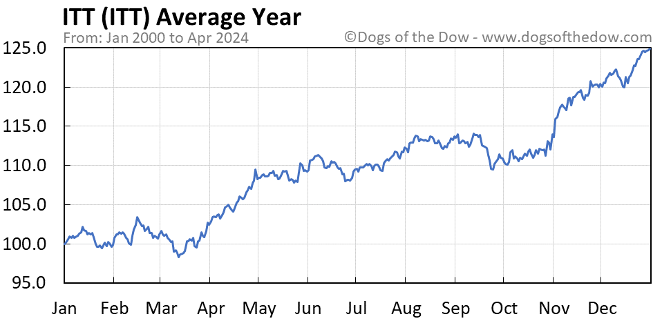 ITT average year chart