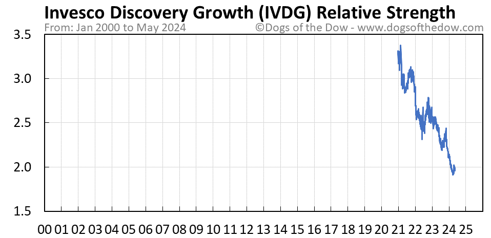 IVDG relative strength chart