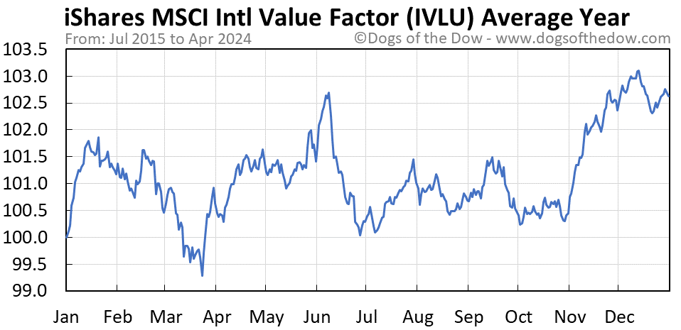 IVLU average year chart