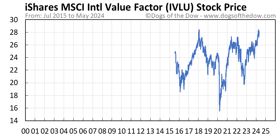IVLU stock price chart