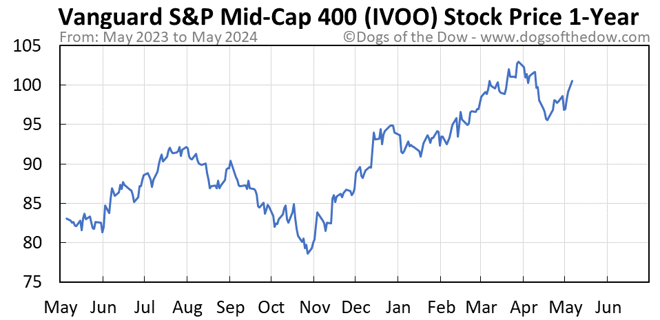 IVOO 1-year stock price chart
