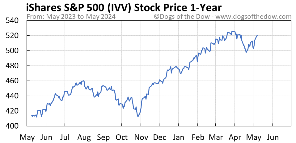 IVV 1-year stock price chart