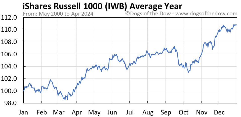 IWB average year chart