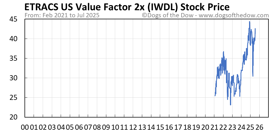 IWDL stock price chart