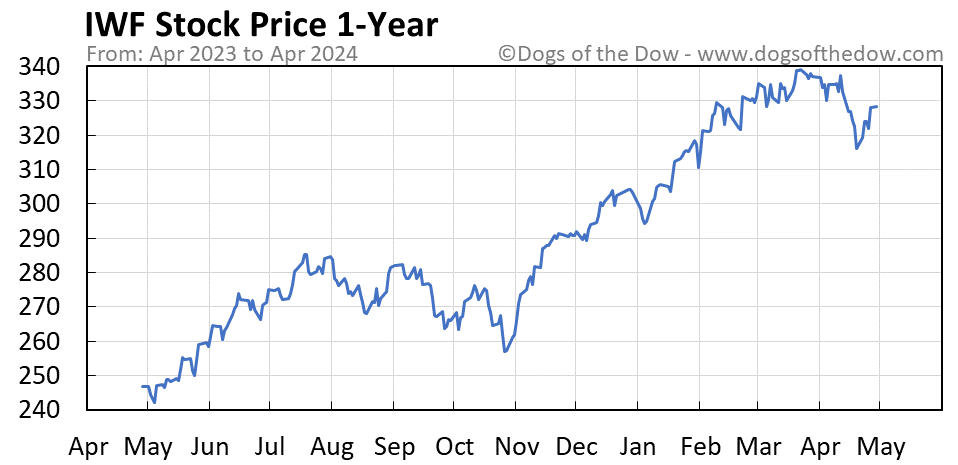 IWF 1-year stock price chart
