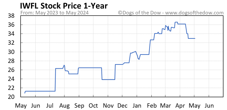 IWFL 1-year stock price chart