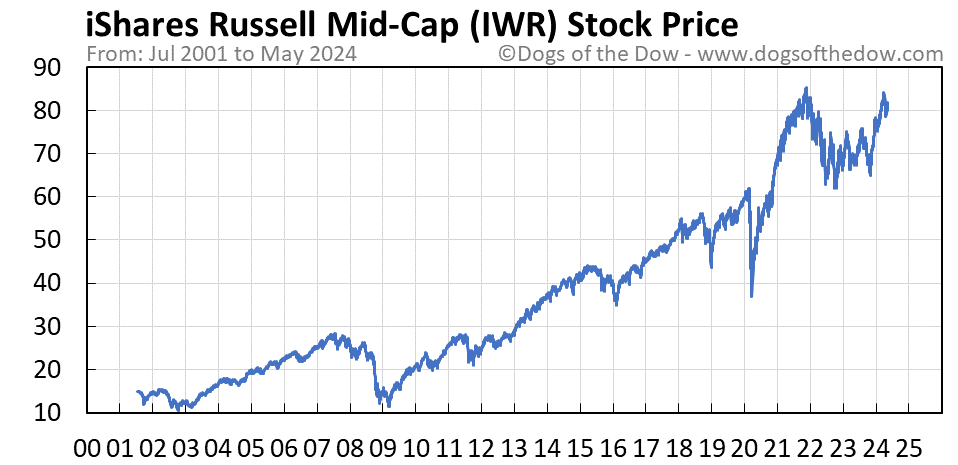 IWR stock price chart
