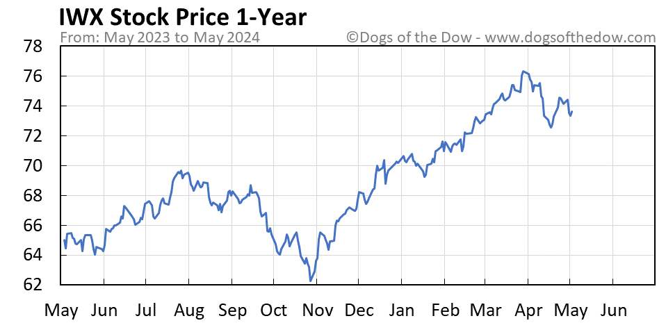 IWX 1-year stock price chart