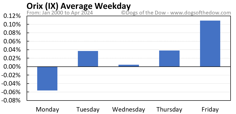 IX average weekday chart