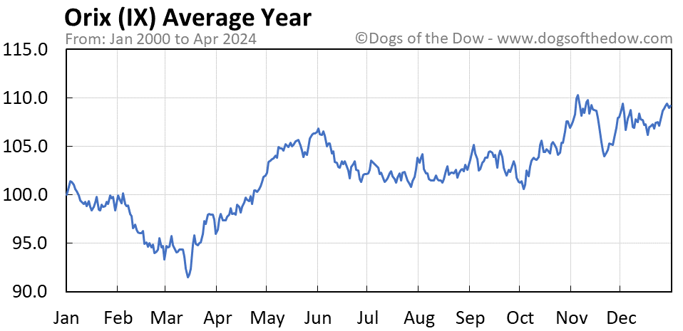 IX average year chart