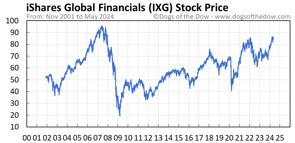 IXG stock price chart