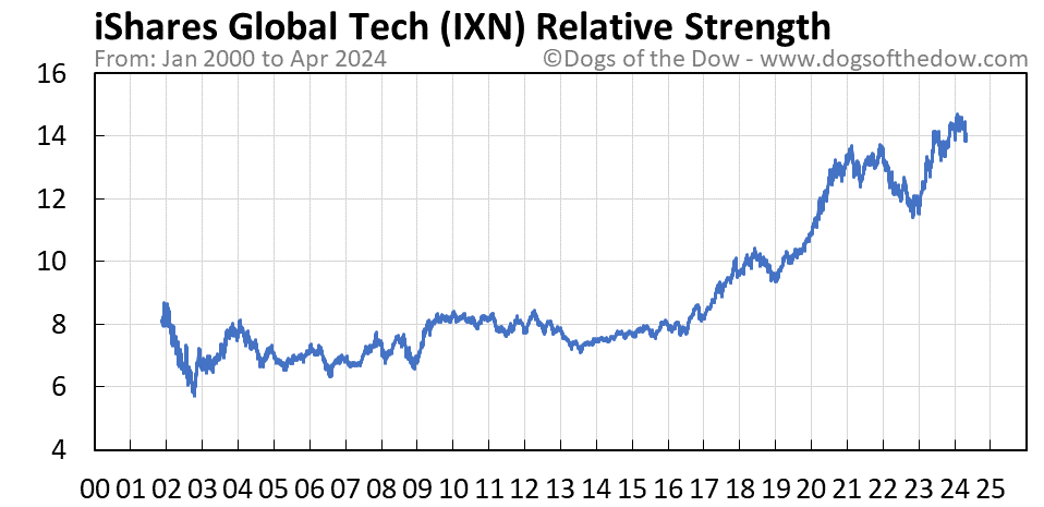 IXN relative strength chart