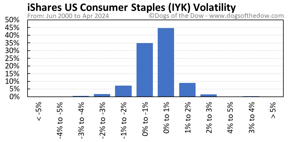 IYK volatility chart