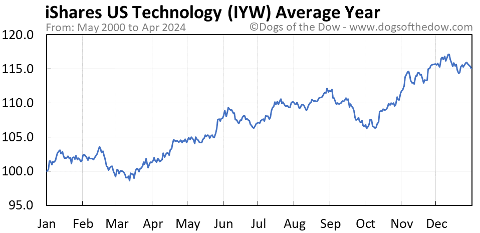 IYW average year chart