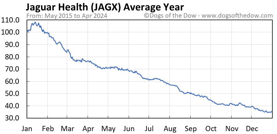JAGX average year chart