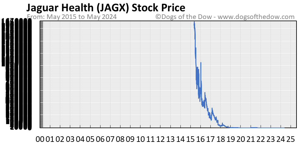 JAGX stock price chart